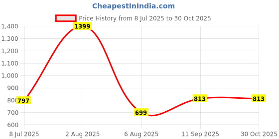myntra.com Reenisaa Silver Plated Contemporary shape Drop Earrings reenisaa Price History Graph from 8 Jul 2025 to 29 Oct 2025