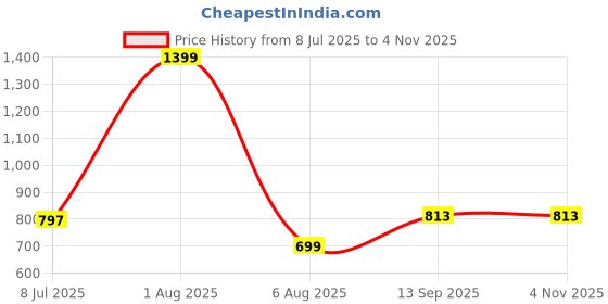 myntra.com Reenisaa Silver Plated Contemporary Shape Drop Earrings reenisaa Price History Graph from 8 Jul 2025 to 2 Nov 2025