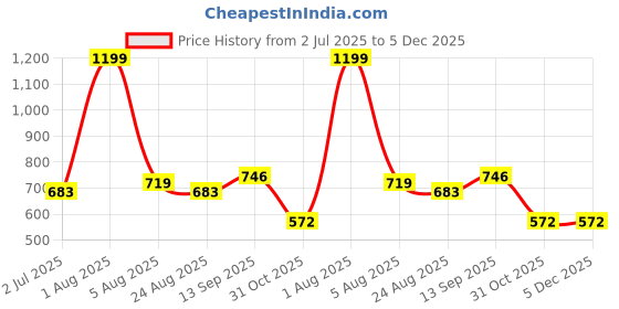 myntra.com Reenisaa Silver Plated Contemporary Shape Drop Earrings reenisaa Price History Graph from 2 Jul 2025 to 5 Dec 2025
