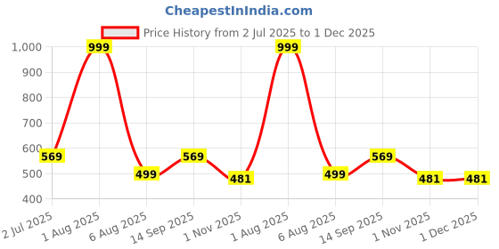 myntra.com Reenisaa Silver Plated Contemporary Shaped Drop Earrings reenisaa Price History Graph from 2 Jul 2025 to 30 Nov 2025