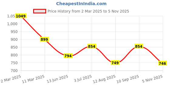 myntra.com Reenisaa Spherical Drop Earrings reenisaa Price History Graph from 2 Mar 2025 to 5 Nov 2025