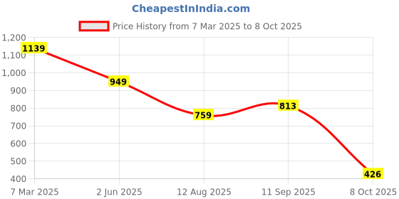 myntra.com Reenisaa Spherical Drop Earrings reenisaa Price History Graph from 7 Mar 2025 to 8 Oct 2025