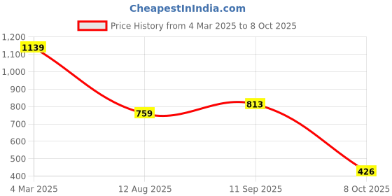myntra.com Reenisaa Spherical Drop Earrings reenisaa Price History Graph from 4 Mar 2025 to 8 Oct 2025