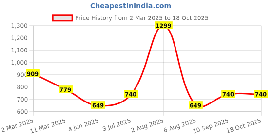 myntra.com Reenisaa Spherical Studs Earrings reenisaa Price History Graph from 2 Mar 2025 to 18 Oct 2025