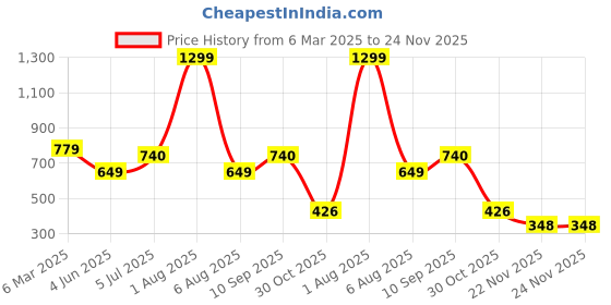 myntra.com Reenisaa Spherical Studs Earrings reenisaa Price History Graph from 6 Mar 2025 to 23 Nov 2025
