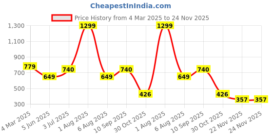 myntra.com Reenisaa Spherical Studs Earrings reenisaa Price History Graph from 4 Mar 2025 to 24 Nov 2025