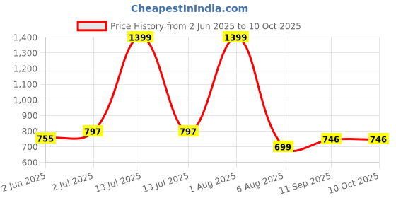 myntra.com Reenisaa Spherical Studs Earrings reenisaa Price History Graph from 2 Jun 2025 to 10 Oct 2025