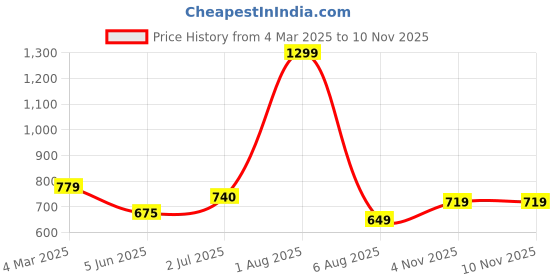 myntra.com Reenisaa Square Studs Earrings reenisaa Price History Graph from 4 Mar 2025 to 10 Nov 2025