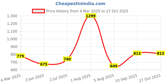 myntra.com Reenisaa Square Studs Earrings reenisaa Price History Graph from 4 Mar 2025 to 27 Oct 2025