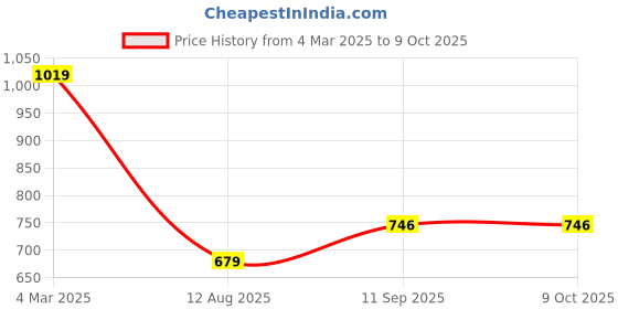 myntra.com Reenisaa Square Studs Earrings reenisaa Price History Graph from 4 Mar 2025 to 8 Oct 2025