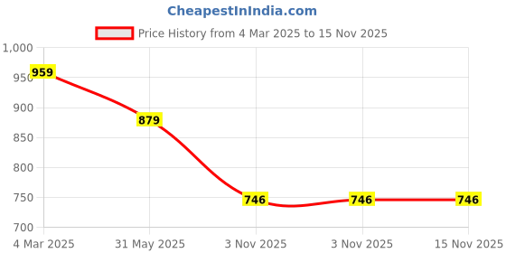 myntra.com Reenisaa Teardrop Shaped Drop Earrings reenisaa Price History Graph from 4 Mar 2025 to 15 Nov 2025