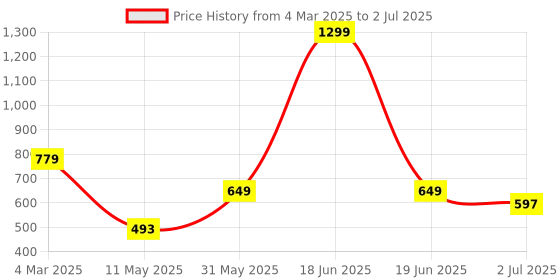 myntra.com Reenisaa Teardrop Shaped Studs Earrings reenisaa Price History Graph from 4 Mar 2025 to 2 Jul 2025