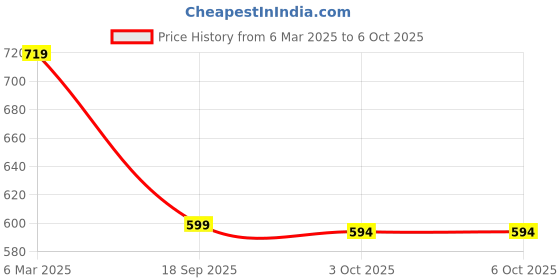 myntra.com Reenisaa Triangular Studs Earrings reenisaa Price History Graph from 6 Mar 2025 to 5 Oct 2025