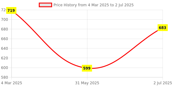 myntra.com Reenisaa Triangular Studs Earrings reenisaa Price History Graph from 4 Mar 2025 to 2 Jul 2025