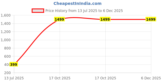myntra.com ReeQ Green & White Typography Printed Sipper Lockable Lid Water Bottle 2000ml reeq Price History Graph from 13 Jul 2025 to 5 Dec 2025