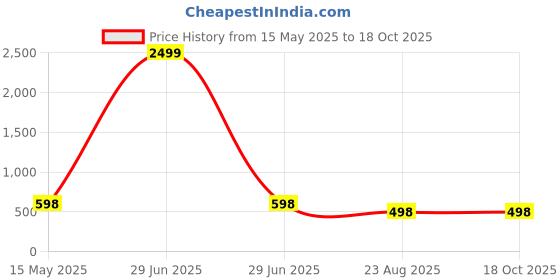 myntra.com ReeQ Transparent & Blue Set of 6 Plastic Solid Water Bottle reeq Price History Graph from 15 May 2025 to 18 Oct 2025