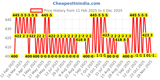 myntra.com Reequil Daily Brightening Serum With Vitamin C For Dark Spots - 25 ml reequil Price History Graph from 11 Feb 2025 to 4 Dec 2025