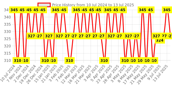 myntra.com Reequil Dandruff Control Shampoo 250ml reequil Price History Graph from 10 Jul 2024 to 13 Jul 2025