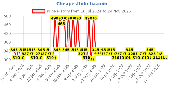myntra.com Reequil Fruit AHA Face Wash for Hyperpigmentation & Skin Brightening 200ml reequil Price History Graph from 10 Jul 2024 to 24 Nov 2025