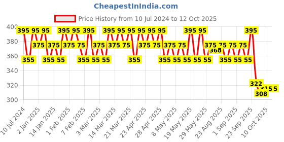 myntra.com Reequil Hair Fall Control Shampoo with Vitamin B3 & B5 & B7 250 ml reequil Price History Graph from 10 Jul 2024 to 11 Oct 2025