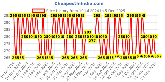 myntra.com Reequil Oil Free Mattifying Moisturiser 50g reequil Price History Graph from 10 Jul 2024 to 5 Dec 2025