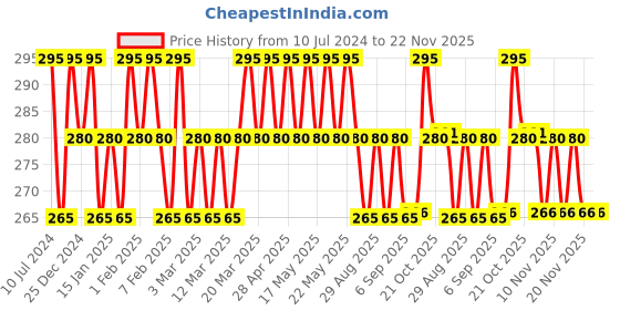myntra.com Reequil Oil Free Moisturiser for Normal, Oily & Combination Skin reequil Price History Graph from 10 Jul 2024 to 22 Nov 2025