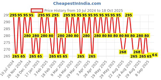 myntra.com reequil Re'equil Pore Refining Face Toner with Aloe Vera & Glycerin reequil Price History Graph from 10 Jul 2024 to 18 Oct 2025