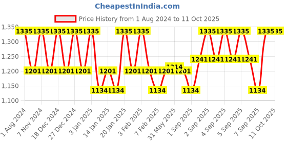 myntra.com Reequil Set of Ultra Matte Dry Touch Sunscreen Gel, AHA BHA Clarifying Gel & Pitstop Gel reequil Price History Graph from 1 Aug 2024 to 10 Oct 2025