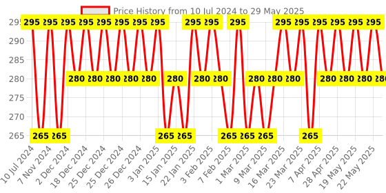 myntra.com Reequil Unisex Ceramide & Hyaluronic Acid Moisturiser For Normal To Dry Skin reequil Price History Graph from 10 Jul 2024 to 29 May 2025