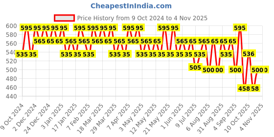 myntra.com Reequil Unisex Pea Protein & Ceramide Hair Mask 200 gm reequil Price History Graph from 9 Oct 2024 to 2 Nov 2025