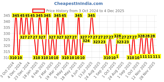 myntra.com Reequil Unisex Pitstop Gel For Acne Scars & Pits Removal reequil Price History Graph from 3 Oct 2024 to 4 Dec 2025