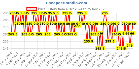 myntra.com Reequil Unisex Pre Wash Anti-Recurrence Dandruff Lotion 100ml reequil Price History Graph from 4 Oct 2024 to 25 Nov 2025