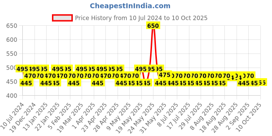 myntra.com Reequil Vitamin C Face Toner for Pigmentation and Dark Spots Removal - 100 ml reequil Price History Graph from 10 Jul 2024 to 10 Oct 2025