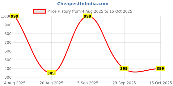 myntra.com Reexplore Blue 350 GSM Bath Towel reexplore Price History Graph from 4 Aug 2025 to 15 Oct 2025