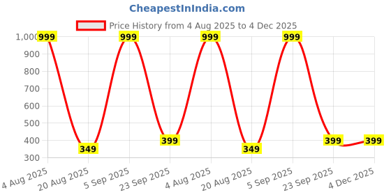 myntra.com Reexplore Orange 350 GSM Quick Dry Microfiber Bath Towel reexplore Price History Graph from 4 Aug 2025 to 4 Dec 2025