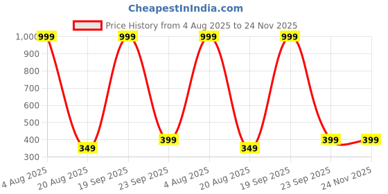 myntra.com Reexplore Pink 1 Striped 350 GSM Bath Towel reexplore Price History Graph from 4 Aug 2025 to 23 Nov 2025