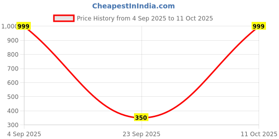 myntra.com Reexplore Pink & White Striped 350 GSM Bath Towel reexplore Price History Graph from 4 Sep 2025 to 11 Oct 2025