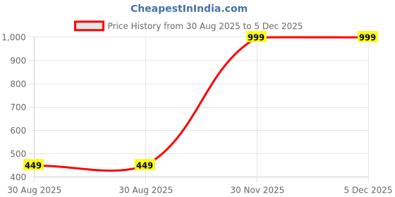 myntra.com Reexplore White Cartoon Characters Mild Winter 120 GSM Blanket reexplore Price History Graph from 30 Aug 2025 to 5 Dec 2025