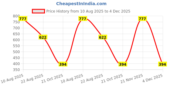 myntra.com REFFER Kids Embroidered Woollen Beanie reffer Price History Graph from 10 Aug 2025 to 4 Dec 2025