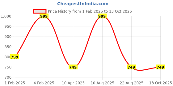 myntra.com REFFER Unisex Kids Woollen Beanie reffer Price History Graph from 1 Feb 2025 to 13 Oct 2025