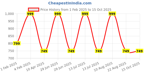 myntra.com REFFER Unisex Kids Woollen Beanie reffer Price History Graph from 1 Feb 2025 to 14 Oct 2025