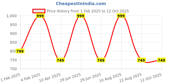 myntra.com REFFER Unisex Kids Woollen Beanie reffer Price History Graph from 1 Feb 2025 to 12 Oct 2025