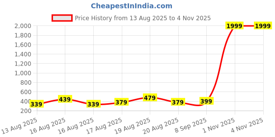 myntra.com REFINEDLOOK Men Classic Fit Tartan Checked Spread Collar Casual Shirt refinedlook Price History Graph from 13 Aug 2025 to 1 Nov 2025