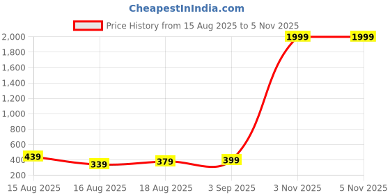 myntra.com REFINEDLOOK Men Classic Fit Tartan Checked Spread Collar Casual Shirt refinedlook Price History Graph from 15 Aug 2025 to 3 Nov 2025