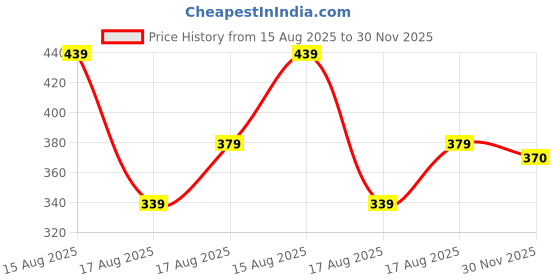 myntra.com REFINEDLOOK Men Classic Fit Tartan Checked Spread Collar Casual Shirt refinedlook Price History Graph from 15 Aug 2025 to 30 Nov 2025