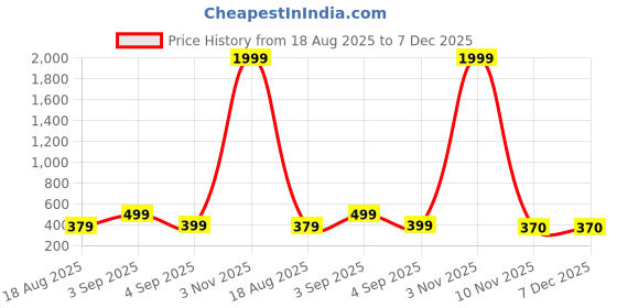 myntra.com REFINEDLOOK Men Classic Tartan Checks Checked Casual Shirt refinedlook Price History Graph from 18 Aug 2025 to 7 Dec 2025