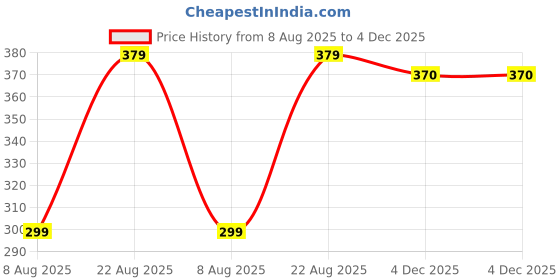 myntra.com REFINEDLOOK Men Classic Tartan Checks Checked Casual Shirt refinedlook Price History Graph from 8 Aug 2025 to 4 Dec 2025