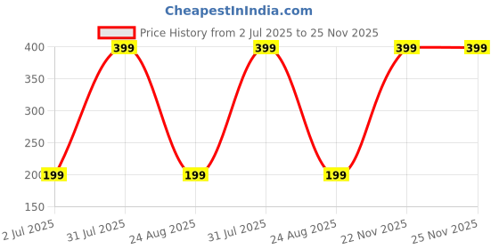 myntra.com REFOAM Ceramide & Vitamin C Sunscreen SPF50 PA+++ - 60g refoam Price History Graph from 2 Jul 2025 to 25 Nov 2025
