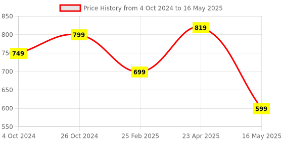 myntra.com REFOAM Cross Straps Buckled Open Toe Flats refoam Price History Graph from 4 Oct 2024 to 16 May 2025