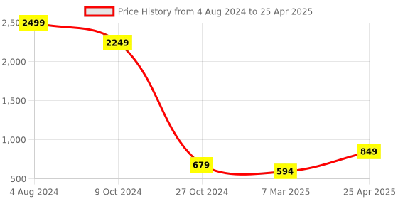 myntra.com REFOAM Men Self Design Lightweight Clogs refoam Price History Graph from 4 Aug 2024 to 25 Apr 2025